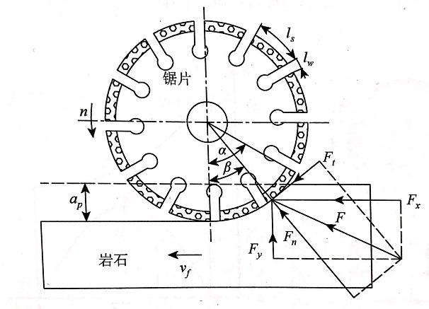 建立瓷磚切割片轉(zhuǎn)向為正轉(zhuǎn)與反轉(zhuǎn)來分析瓷磚對它的作用力